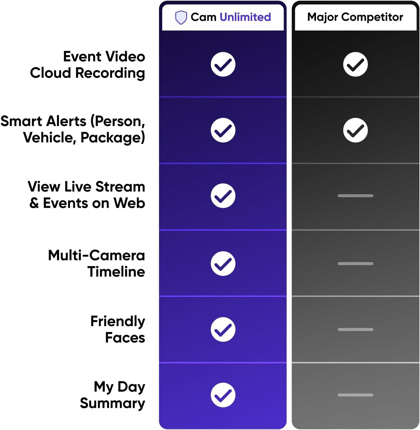 imageWyze Security Plan  Cam Unlimited  Unlimited Cameras  1 Month Subscription Full AI features  Facial Recognition for Friendly Faces  Smart Detection for Person Pet Package Vehicle and Glass Break  Security Surveillance and Monitoring  Rolling 14 Days Event Video Recording  Activation Required  Cancel Anytime1 Month  Unlimited Cameras